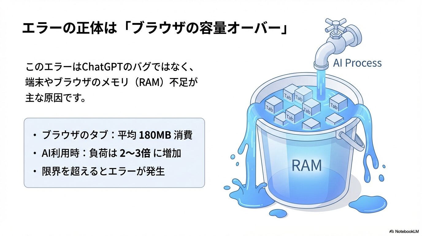 RAMというバケツにブラウザのタブやAIプロセスの水が溢れているイラスト。1タブ平均180MB消費、AI利用で負荷2〜3倍増加の説明。