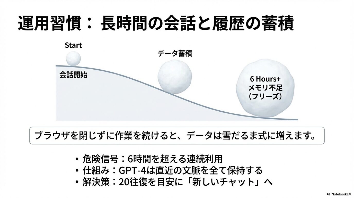 会話開始から時間が経過するにつれデータが雪だるま式に増え、6時間を超えるとフリーズする様子を表した図。