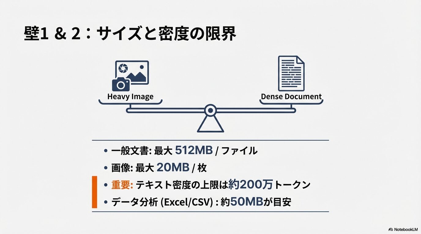 一般文書512MB、画像20MB、テキスト密度200万トークン、データ分析50MB目安など、具体的なアップロード上限値のまとめ図。
