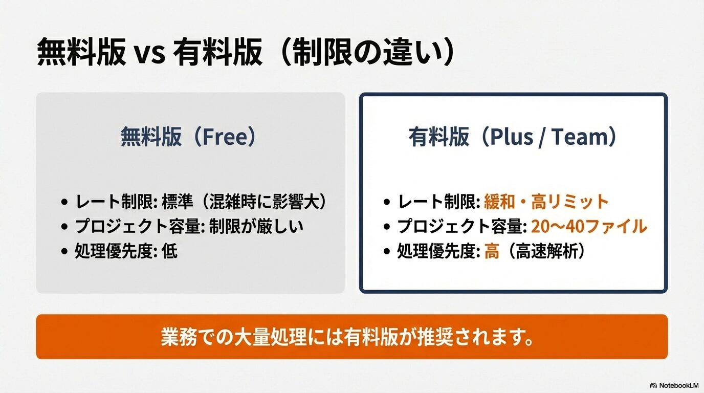 無料版と有料版（Plus/Team）のレート制限、プロジェクト容量、処理優先度の違いを比較したリスト。