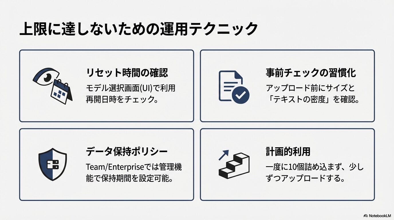 リセット時間の確認、事前チェックの習慣化、データ保持ポリシーの理解、計画的利用など、効率的な運用のポイントをまとめた図。