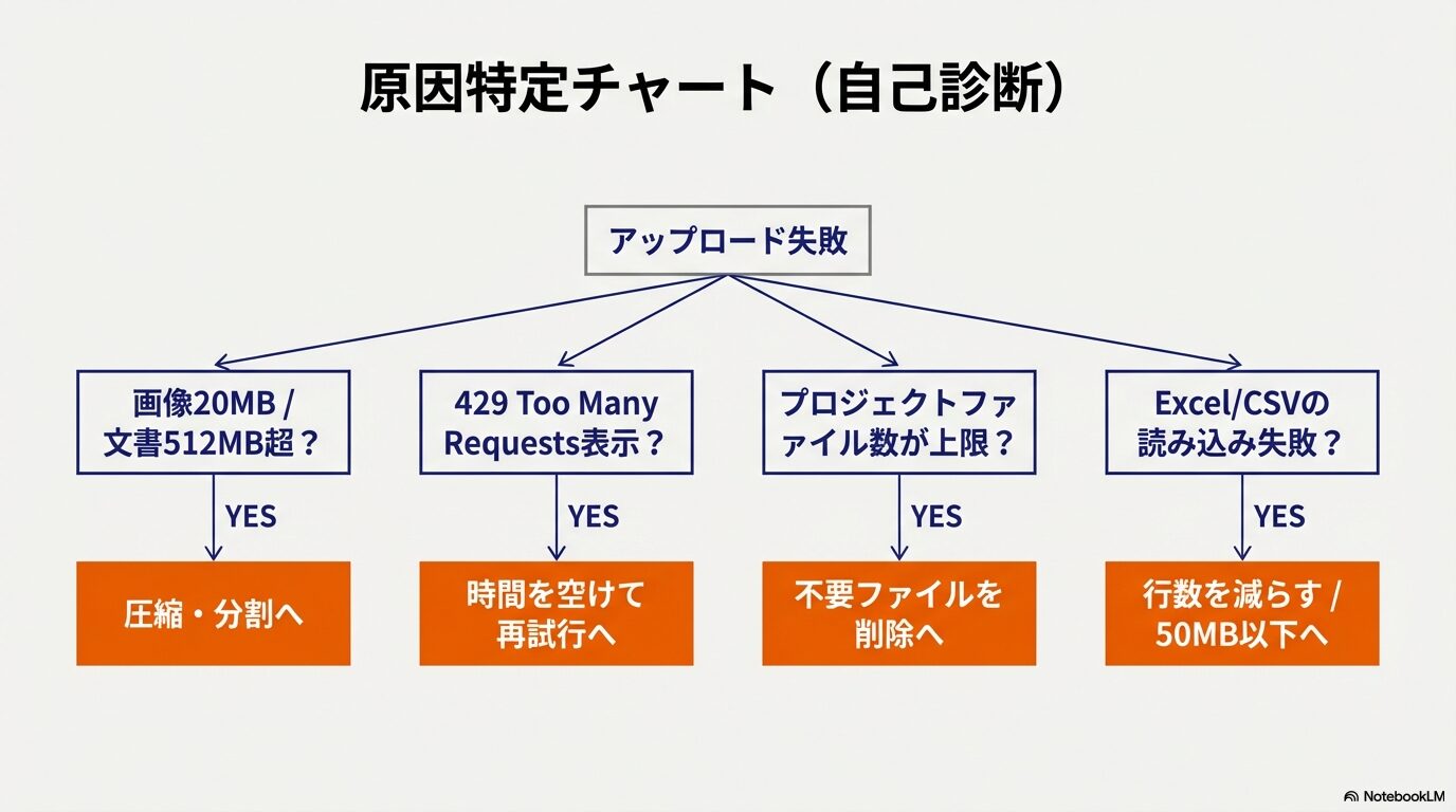 アップロード失敗時に、サイズ、429エラー、プロジェクト数、Excel読み込みなどの原因別に、圧縮・待機・削除・行数削減などの対策へ誘導するフローチャート。