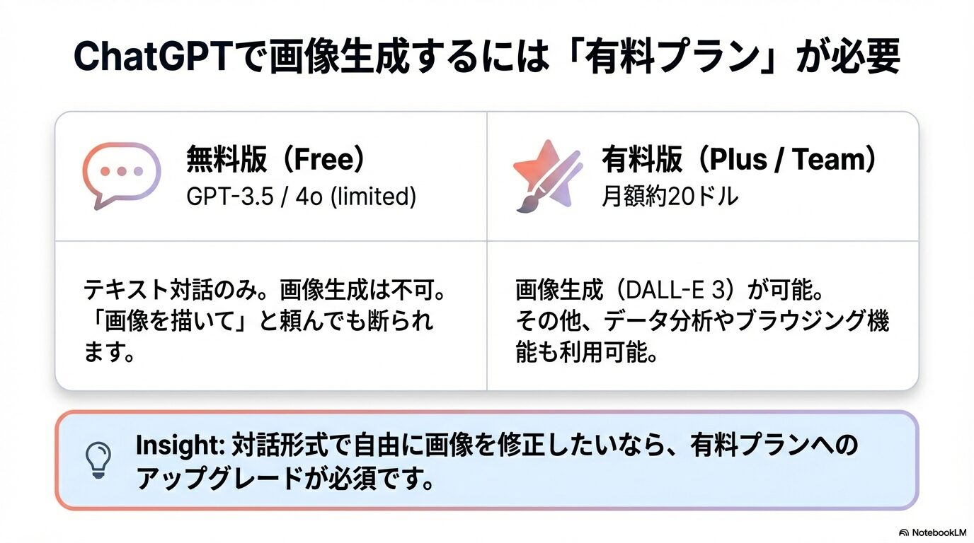 無料版（GPT-3.5/4o limited）はテキストのみ、有料版（Plus/Team）はDALL-E 3による画像生成が可能であることを示す比較表。