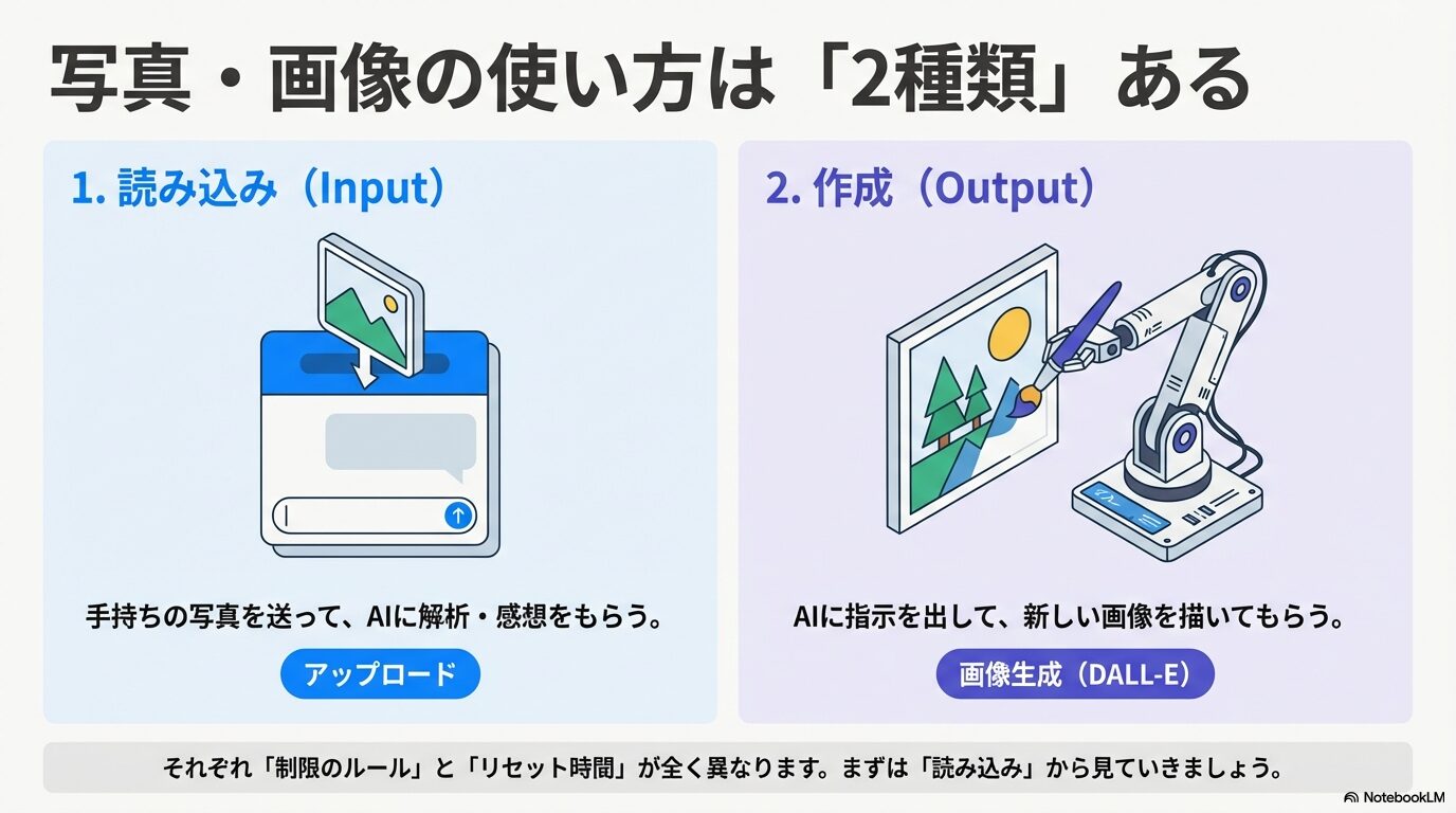 ChatGPTでの画像利用には、手持ちの写真を解析する「読み込み(Input)」と、指示を出して描いてもらう「生成(Output)」の2種類があることを示すイラスト。