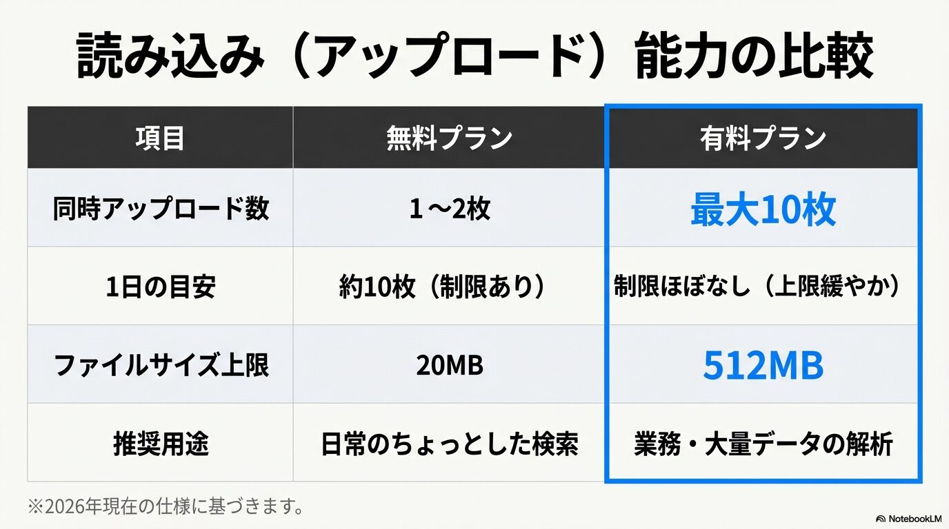 無料プランと有料プランの同時アップロード数、1日の目安、ファイルサイズ上限、推奨用途を比較した一覧表。