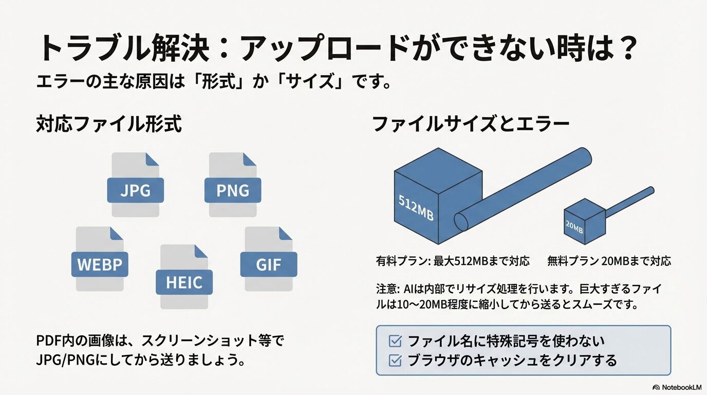 対応ファイル形式(JPG, PNG, WEBP, GIF, HEIC)と、プランごとのサイズ制限(有料512MB、無料20MB)についての解説図。