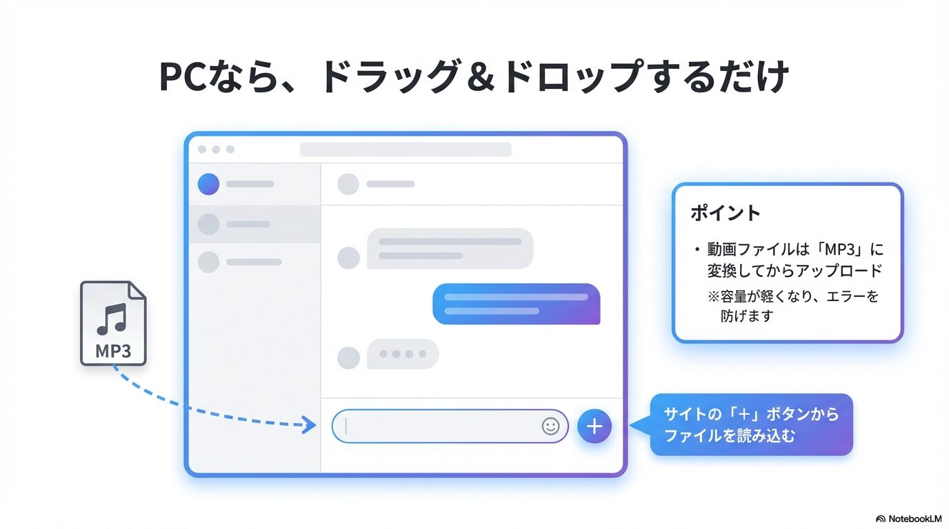文字起こし時のエラーを防ぐため、重い動画ファイルをMP3音声ファイルに変換し、Geminiの「＋」ボタンからアップロードするコツ。