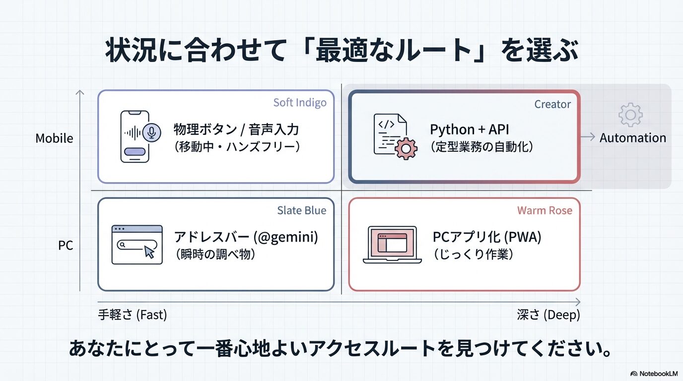 縦軸にMobile/PC、横軸に手軽さ(Fast)/深さ(Deep)をとり、物理ボタン、アドレスバー、PWA、APIの4つの手法を分類した分布図。