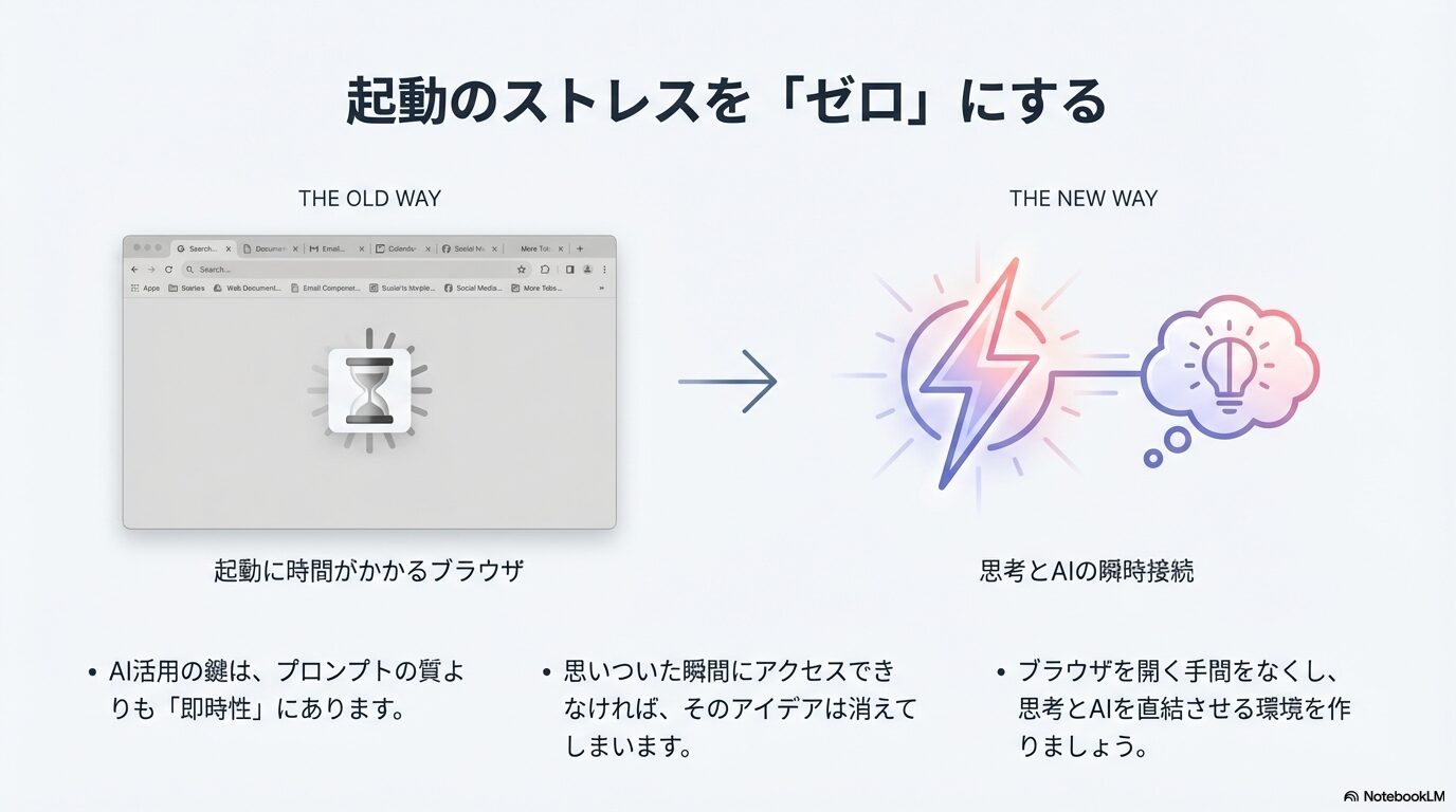 砂時計が表示される待機時間の長い古い方法と、脳内のアイデアが稲妻のように瞬時にAIへ繋がる新しい方法の比較図。