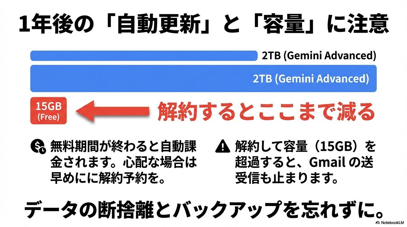 Gemini Advanced解約後にストレージ容量が2TBから15GBに減少し、データ超過のリスクがあることを示す図