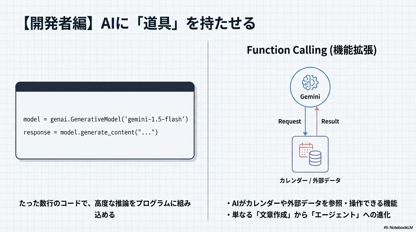 GeminiへのリクエストがFunction Callingを経由して、カレンダーやデータベースなどの外部リソースと連携し、結果を返すフロー図。