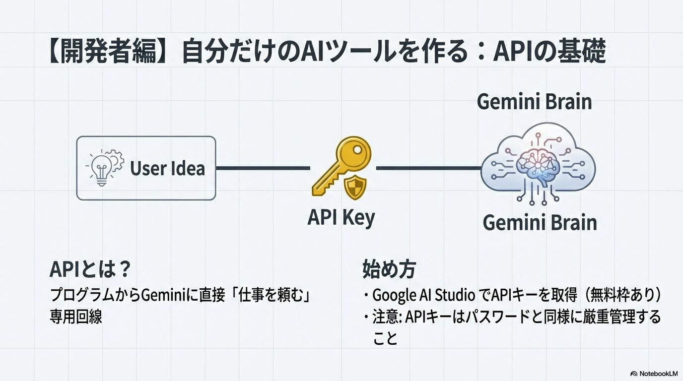 ユーザーのアイデアがAPIキーを通じてGeminiの頭脳（クラウド）に接続される仕組みと、鍵アイコンによるセキュリティの重要性を示した図。