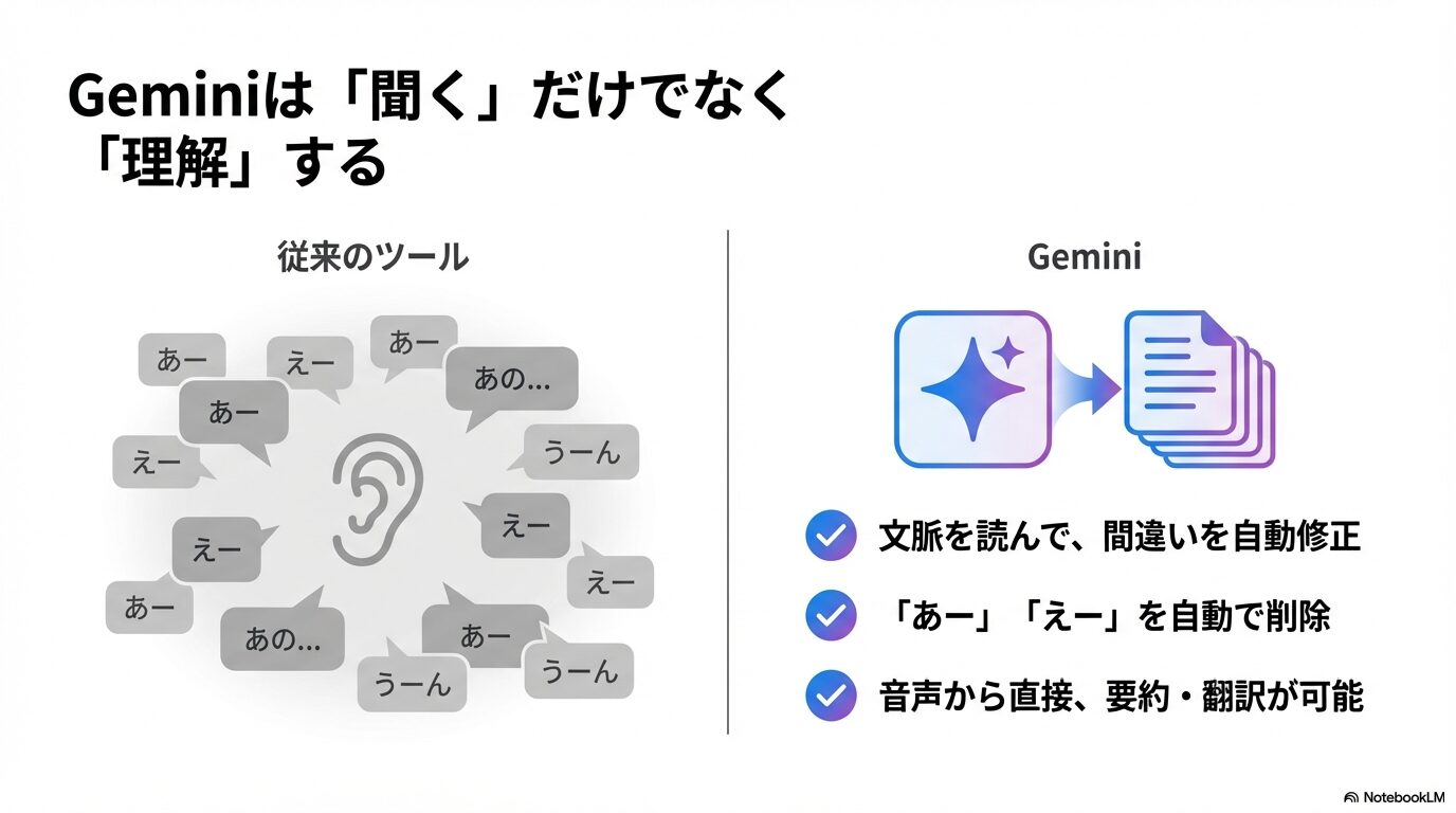 従来のツールは「あー」「えー」などの言葉も拾ってしまうが、Geminiは文脈を読んで間違いを自動修正し、要約や翻訳まで行う図解。