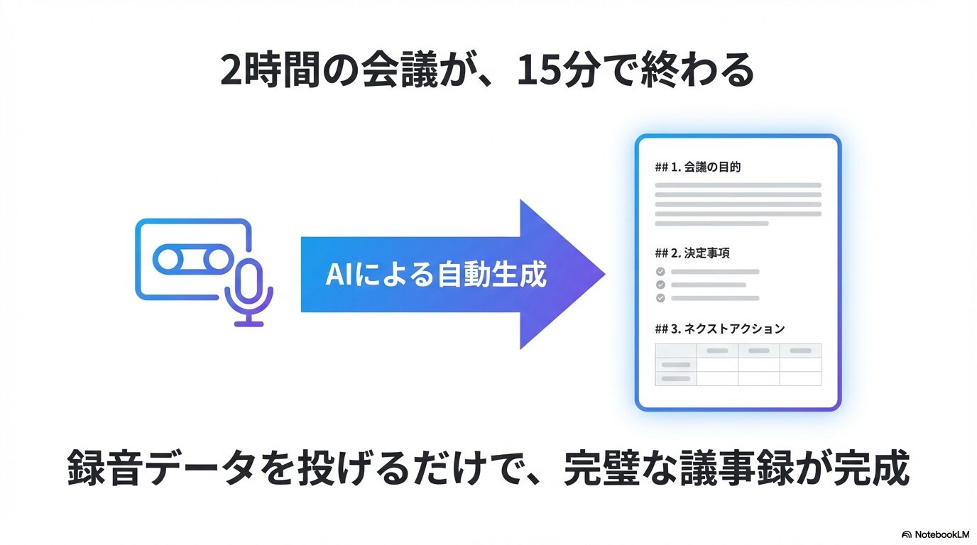 2時間の会議録音データをGeminiに投げるだけで、会議の目的、決定事項、ネクストアクションを含んだ完璧な議事録が15分で完成する様子。