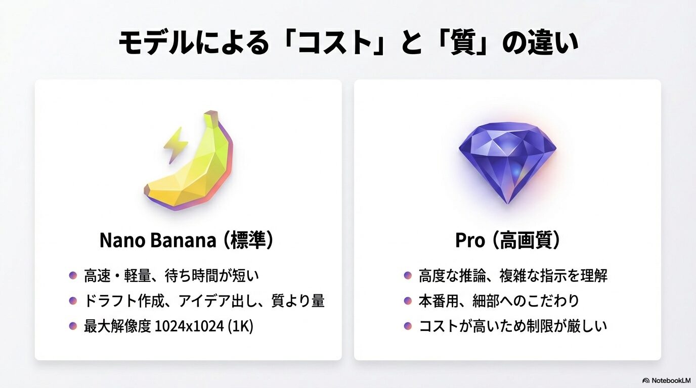 Geminiの画像生成モデル比較。Nano Banana（標準）は高速・軽量で質より量、最大解像度1K。Pro（高画質）は高度な推論が可能だがコストが高く制限が厳しいことを示す図。