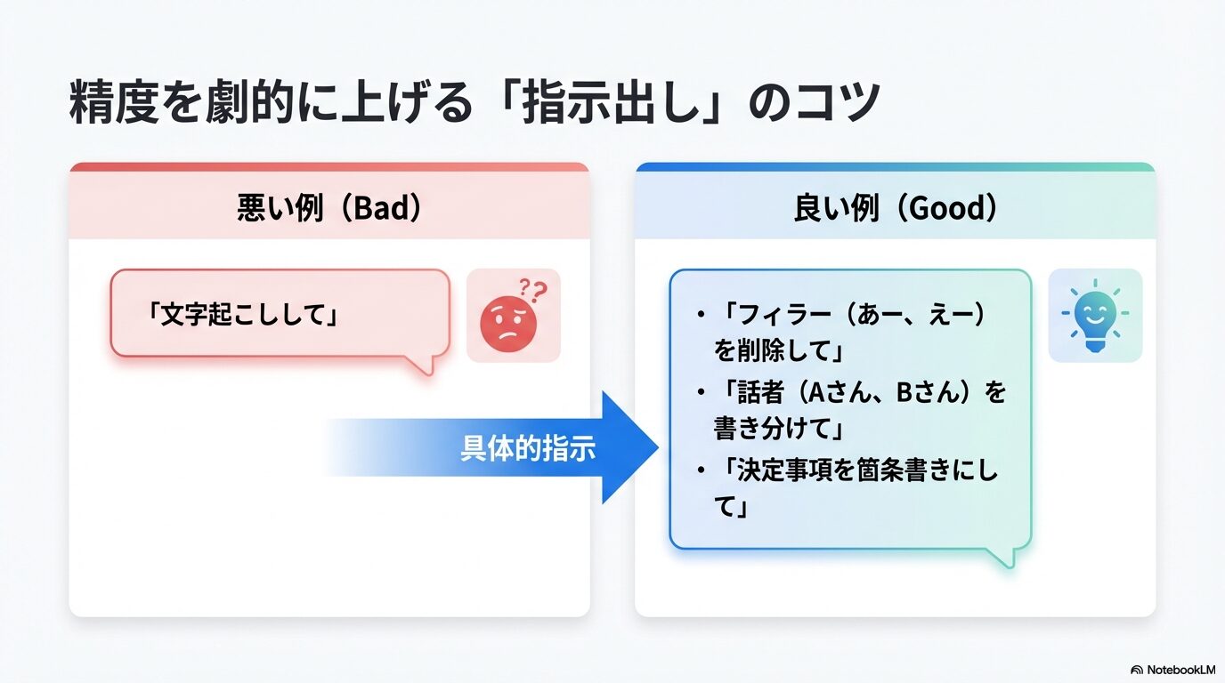 「文字起こしして」という曖昧な指示（Bad）と、「フィラーを削除」「話者を書き分け」「箇条書き」といった具体的指示（Good）の比較図。