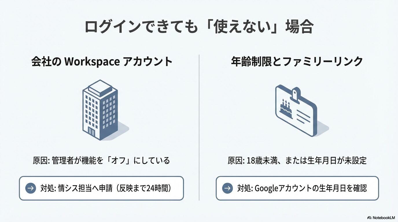 会社のWorkspace管理者が機能をオフにしている場合や、18歳未満の年齢制限でGeminiが使えないケースの解説図