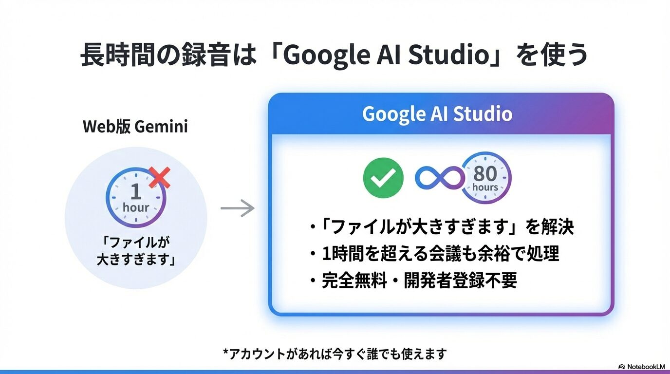 Web版Geminiの「1時間」制限と、Google AI Studioの「80時間」処理可能という容量の違いを比較したイラスト。