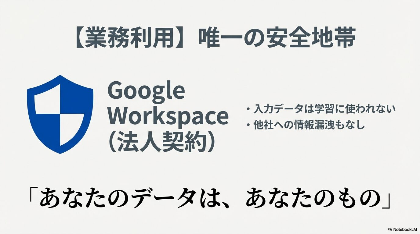 業務利用における安全地帯としてのGoogle Workspace。入力データは学習に使われず、情報漏洩もないことを示す青い盾のイメージ。
