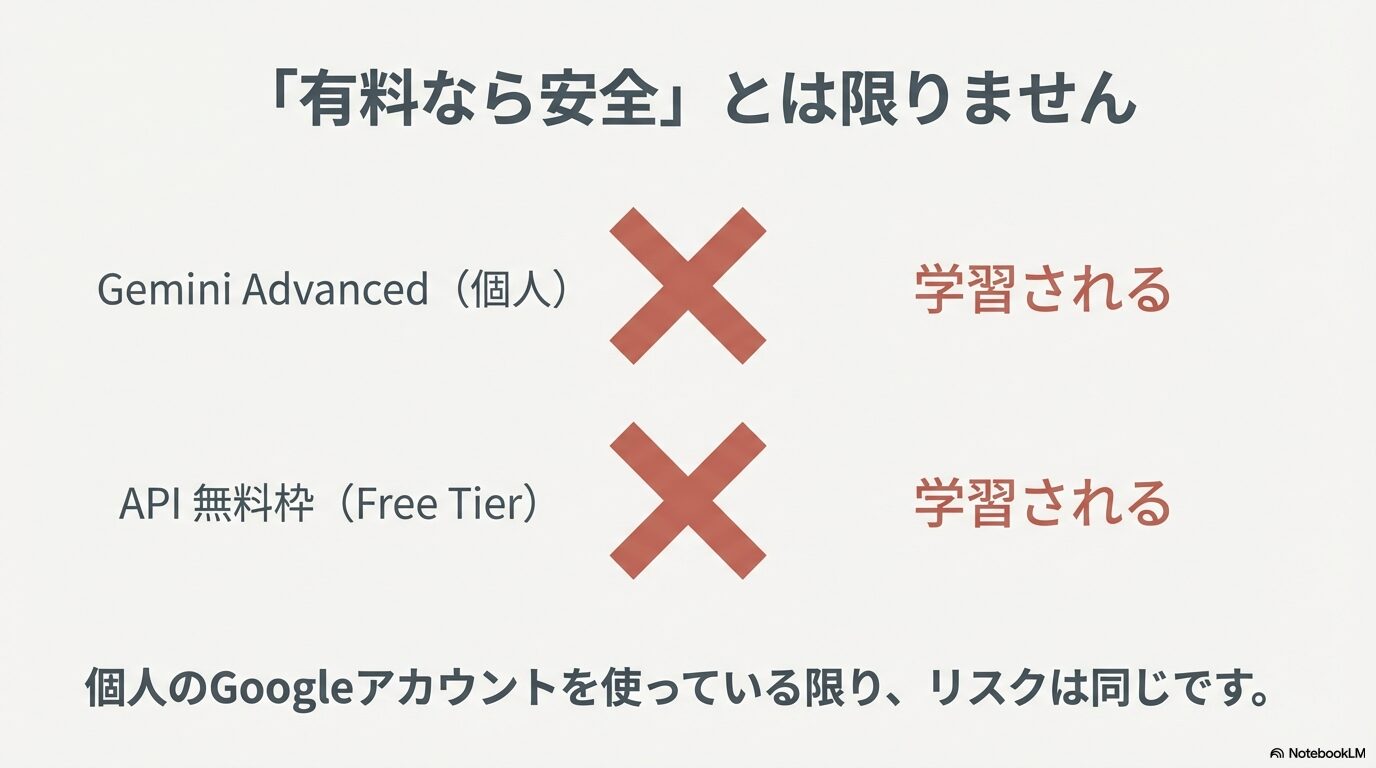 Gemini Advancedの個人利用やAPI無料枠（Free Tier）では学習されるリスクがあり、個人のGoogleアカウントを使う限り同じであることを示す図。