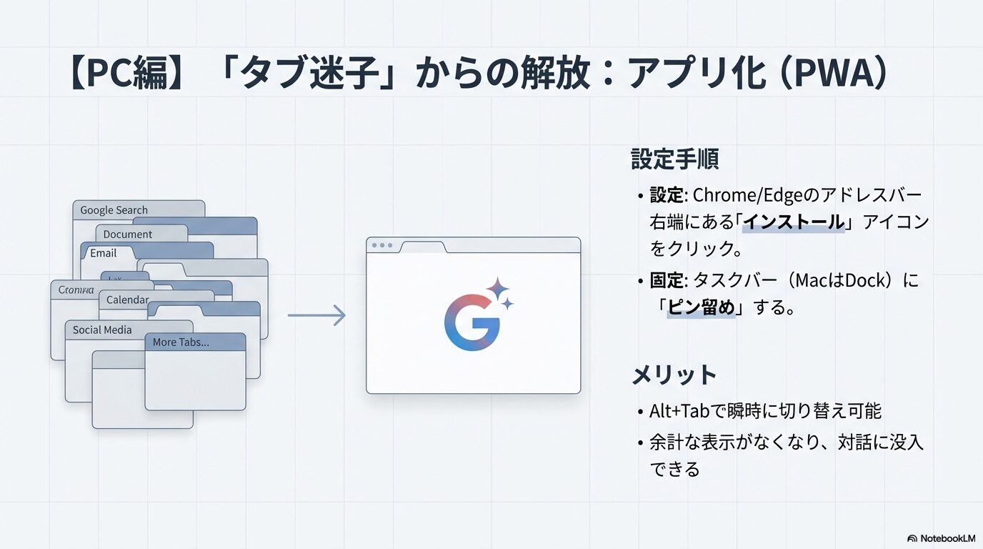 大量のブラウザタブが開かれた画面から、Geminiだけをアプリとして独立させ、タスクバーにピン留めする手順を示した図。
