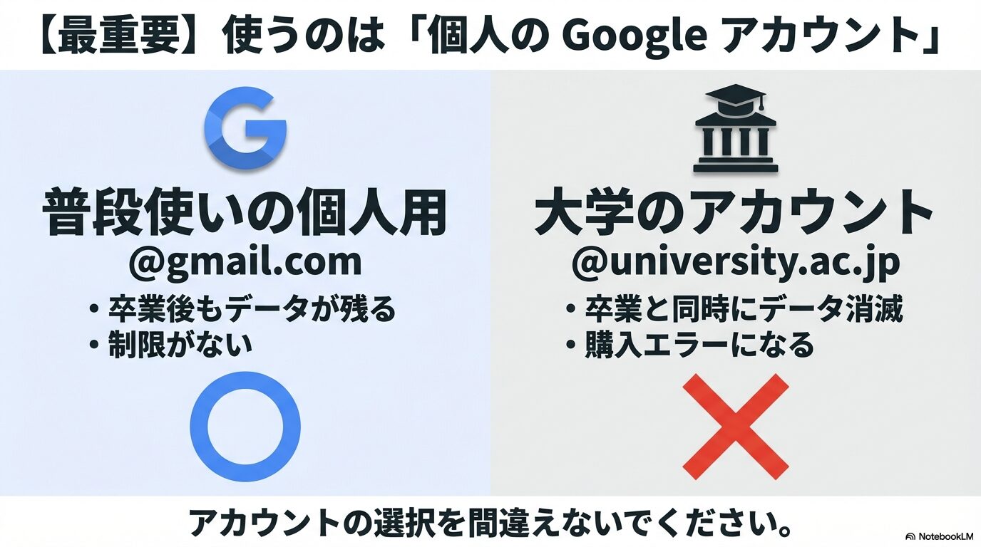 Gemini特典を利用する際は大学アカウント（データ消滅リスクあり）ではなく個人のGoogleアカウントを使用すべきであるという比較図