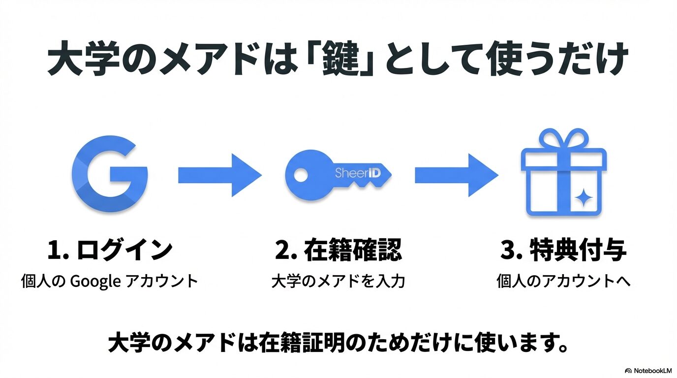 個人のGoogleアカウントにログインし、大学メールアドレスを鍵としてSheerID認証を行い、特典を受け取る流れの図解