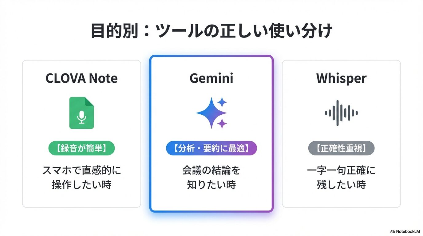 録音の手軽さはCLOVA Note、分析・要約はGemini、正確性重視ならWhisperという、目的別の文字起こしツール使い分け図。