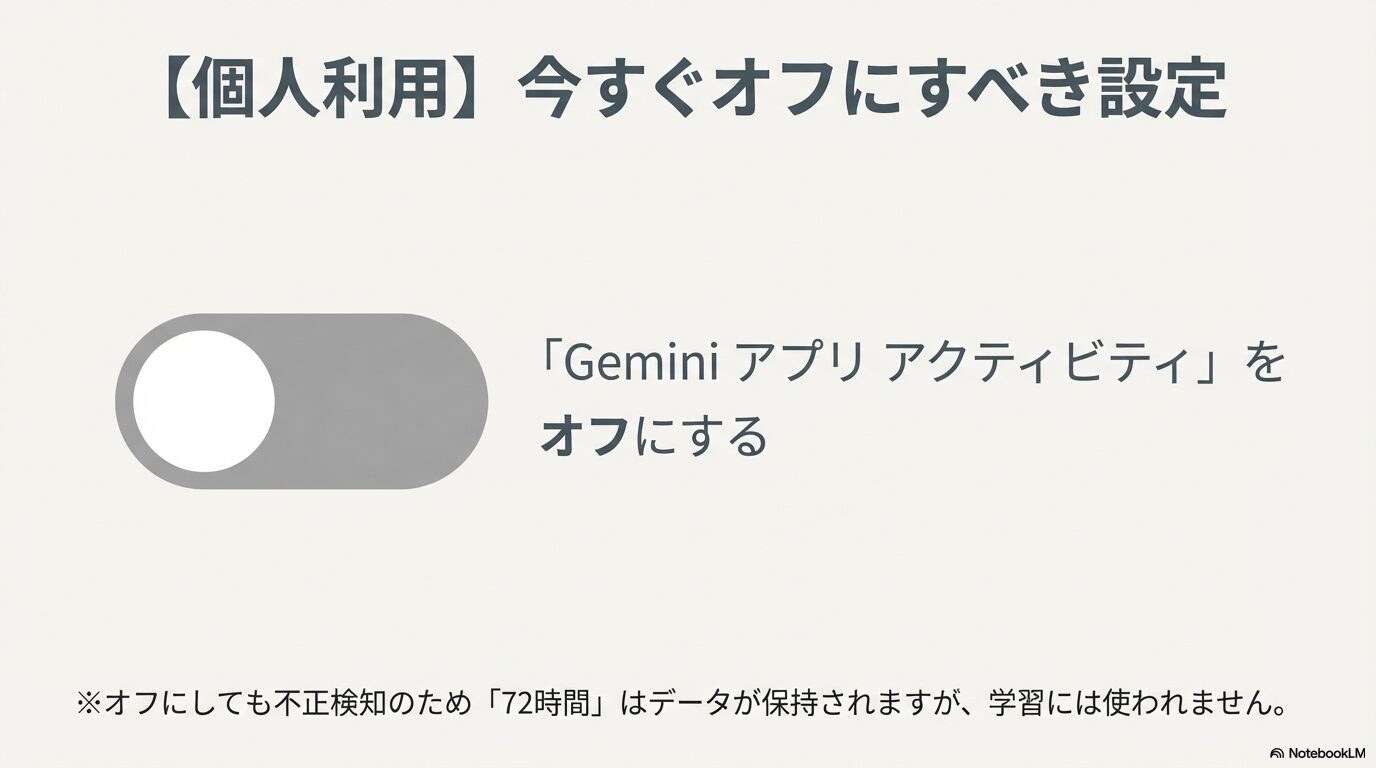 Geminiアプリアクティビティのスイッチをオフにするイメージ画像。72時間はデータ保持されるが学習には使われないという注釈付き。