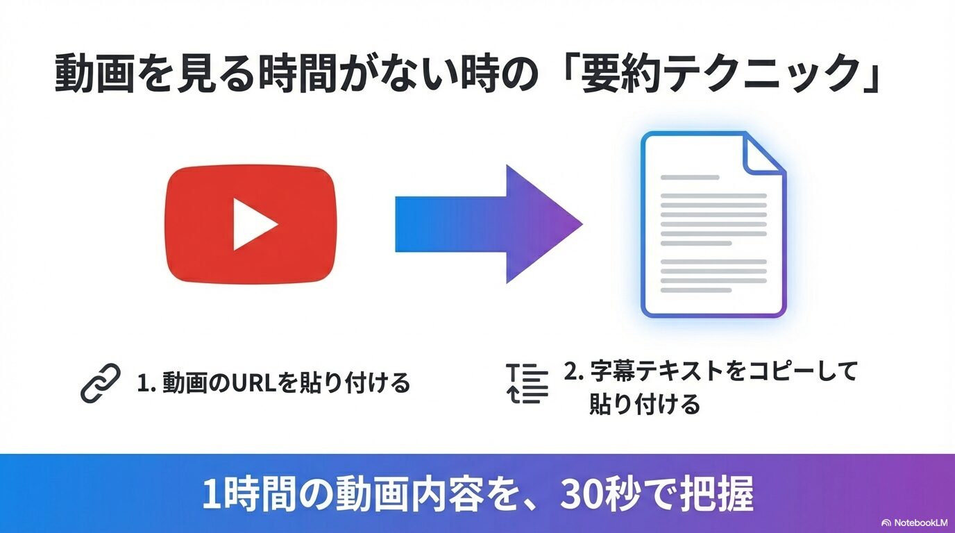 YouTubeのURLを貼り付ける、または字幕テキストをコピーして貼り付けることで、1時間の動画内容を30秒で把握する要約テクニック。