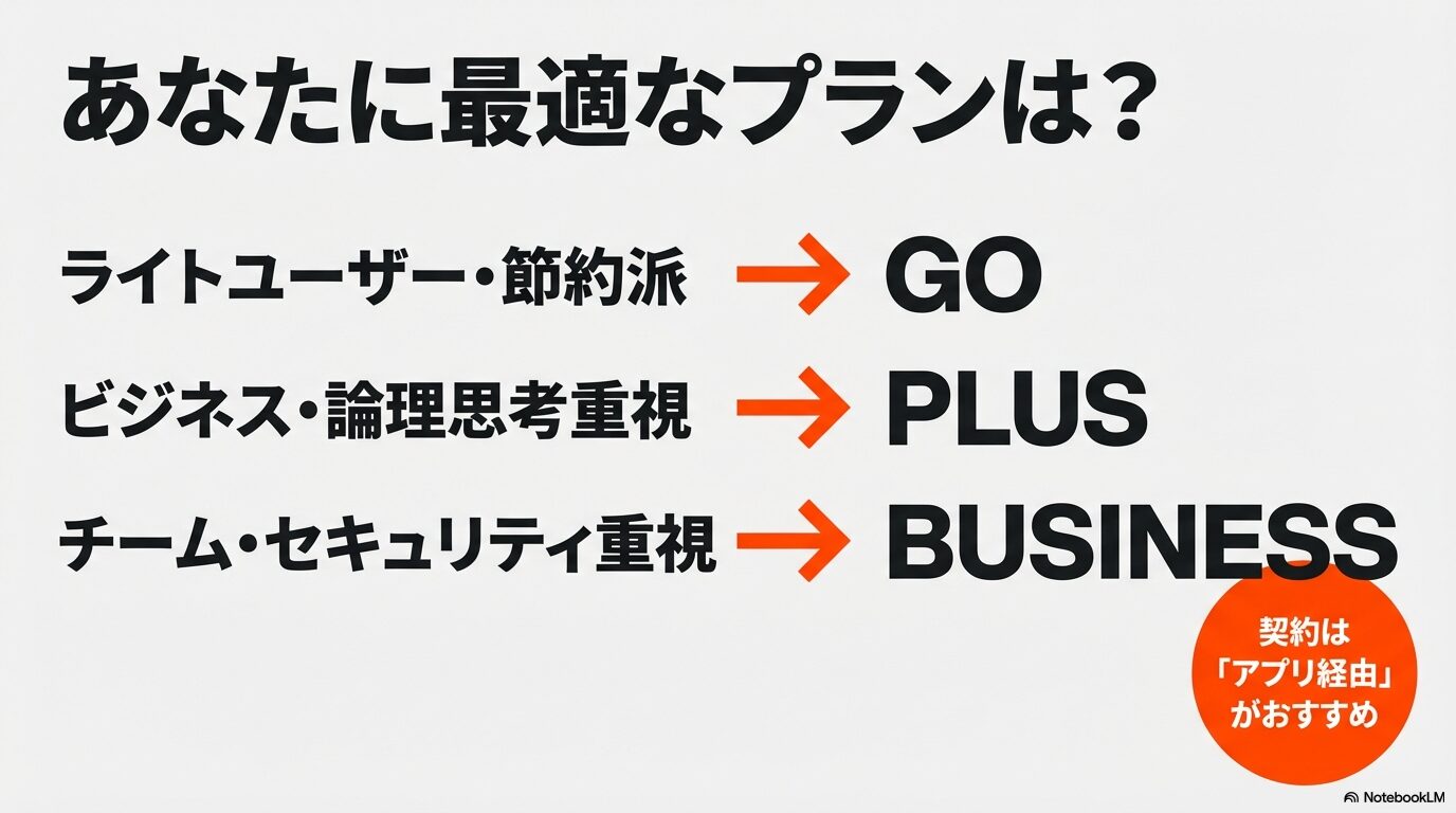 ライトユーザー向けのGO、ビジネス重視のPLUS、チーム向けのBUSINESSなど、目的に合わせた最適なプラン選びのまとめ