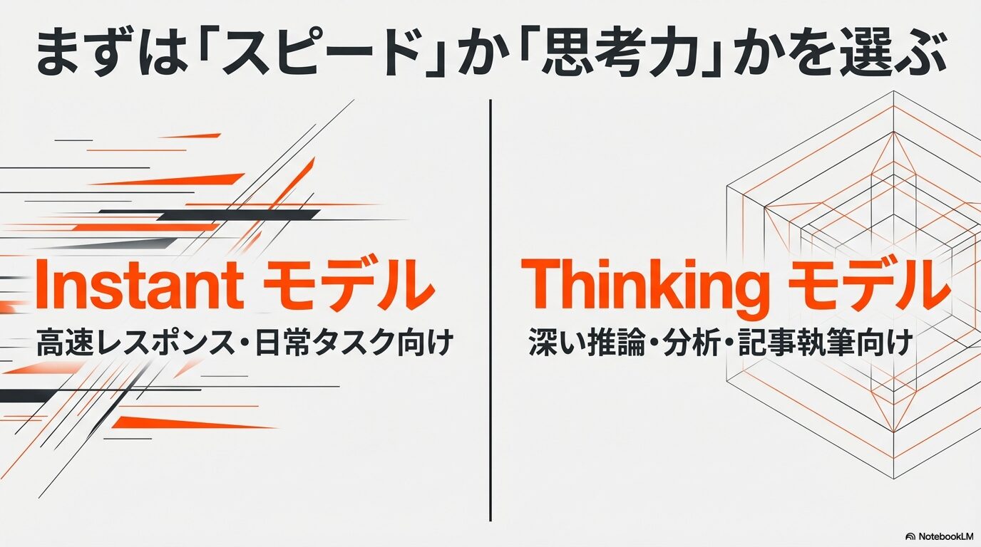 スピード重視で日常タスク向けのInstantモデルと、深い推論や記事執筆向けのThinkingモデルの比較図