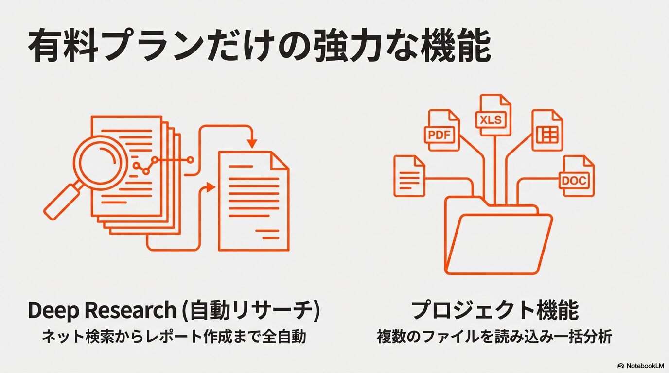 ネット検索からレポート作成まで行うDeep Researchや、複数ファイルを一括分析するプロジェクト機能の解説