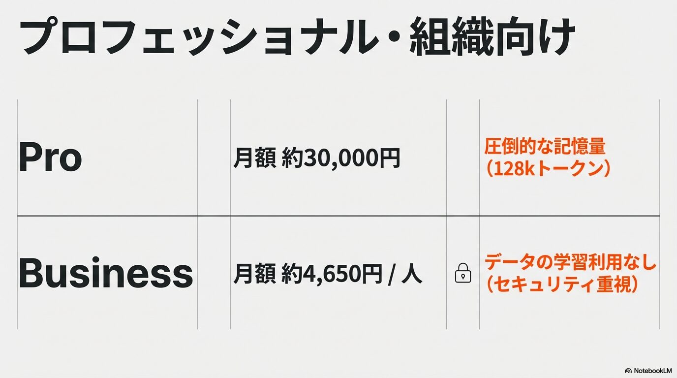 月額約30,000円で圧倒的な記憶量を持つProプランと、月額約4,650円でデータの学習利用がないBusinessプランの比較表