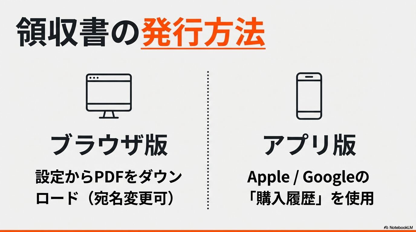 ブラウザ版では設定からPDFをダウンロードし、アプリ版では購入履歴を使用するという領収書発行手順の違い