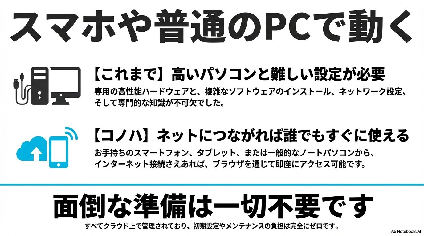 高スペックPC不要でスマホや一般的なPCのブラウザから利用できるConoHa AI Canvas