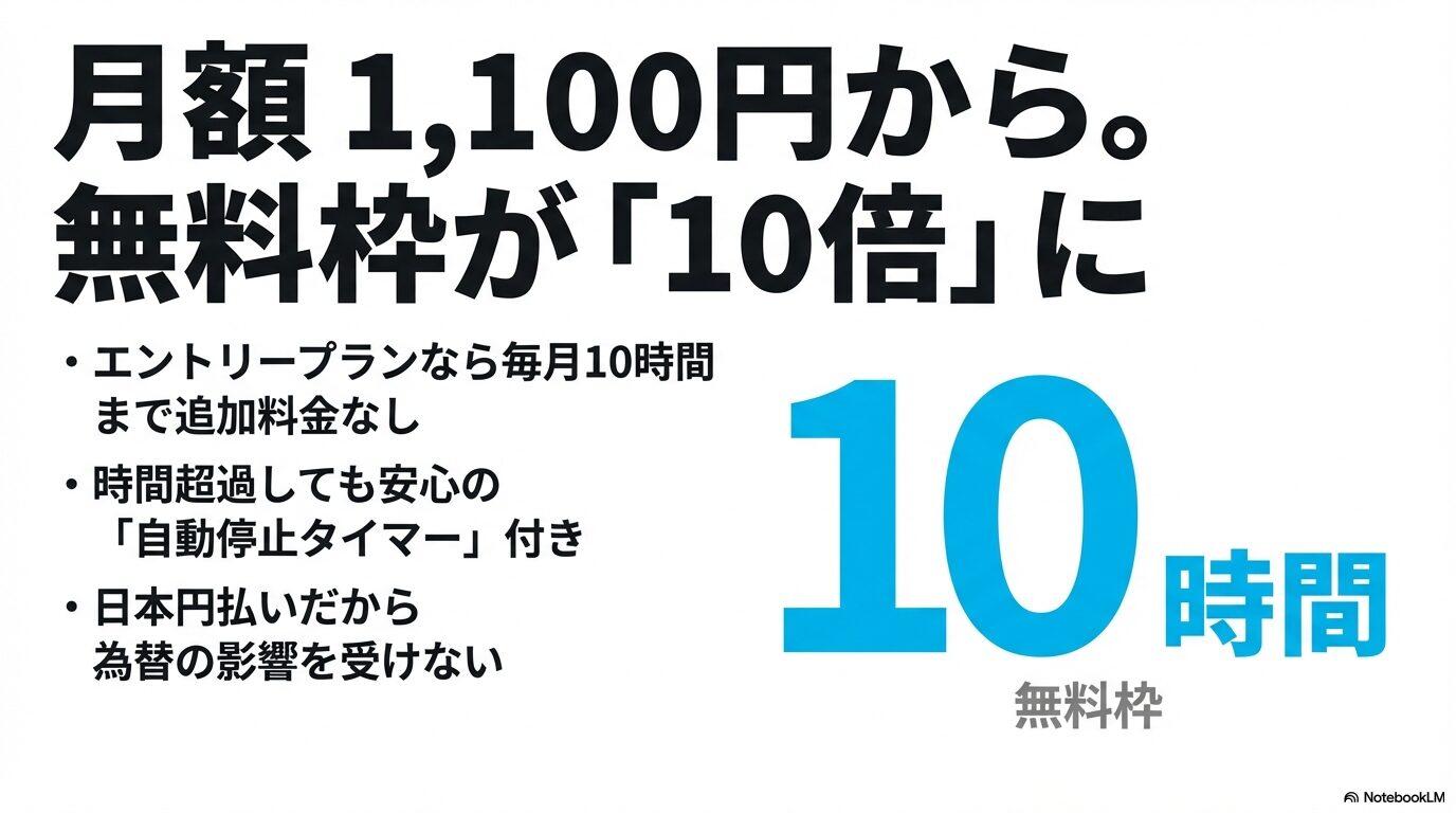 月額1,100円のエントリープランで毎月10時間まで使えるConoHa AI Canvasの無料枠