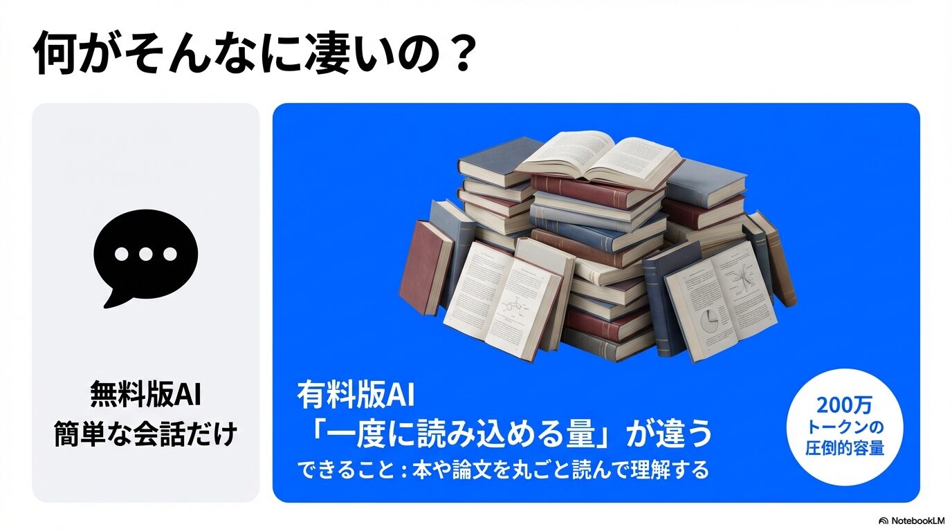 無料版は簡単な会話のみだが、有料版は200万トークンの容量で本や論文を丸ごと理解できることを比較した図