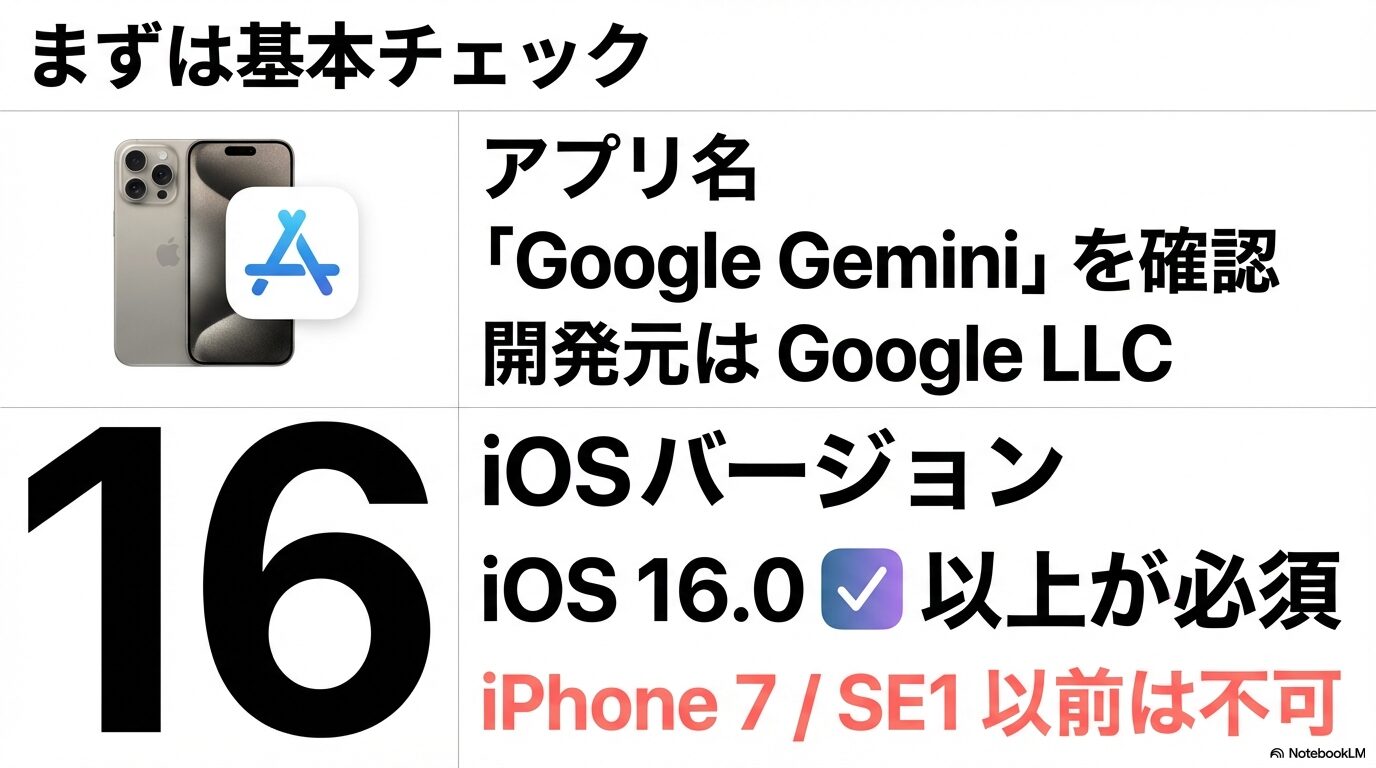 Geminiアプリを利用するための基本チェックリスト。アプリ名は「Google Gemini」、iOSバージョンは16.0以上が必須。iPhone 7以前は不可。