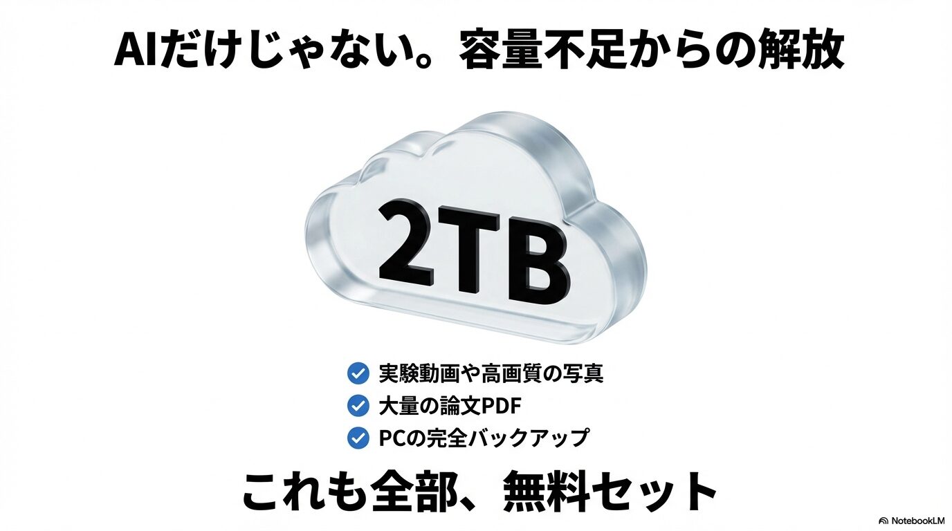 実験動画や大量の論文PDF、PCのバックアップにも使える2TBの容量が無料セットに含まれることを示す画像