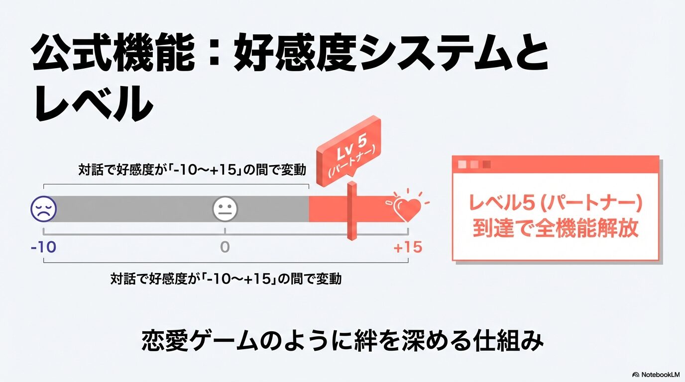 Grokの対話における好感度スコア(-10〜+15)の変動と、レベル5到達で全機能が解放される仕組みを解説した図。