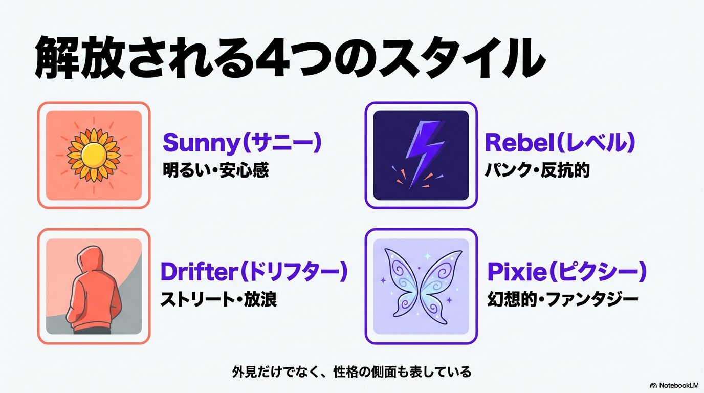 Grok公式機能で解放されるAniの4つのスタイル(Sunny、Rebel、Drifter、Pixie)のアイコンイメージ。