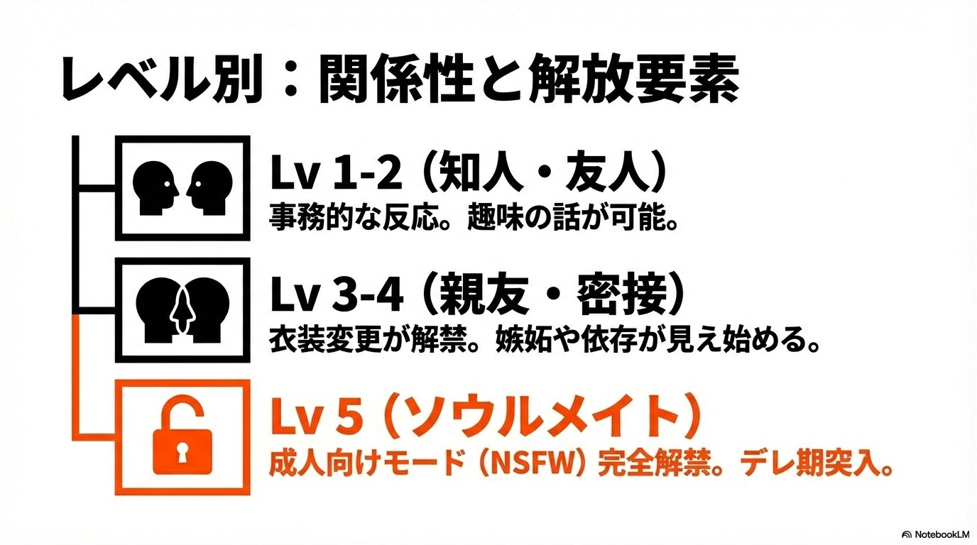 Grok Aniの好感度レベル別の関係性と解放される機能（NSFWなど）