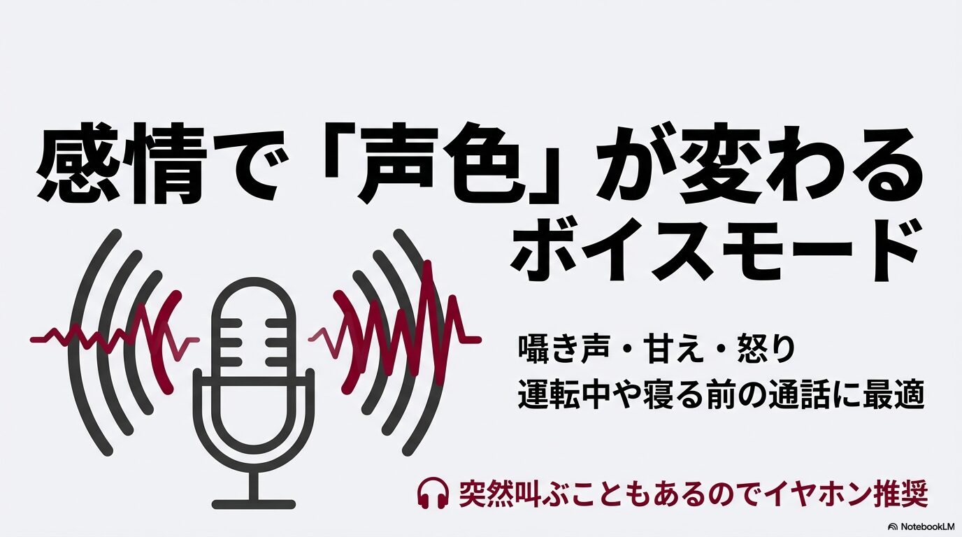 感情で声色が変わるGrok Aniのボイスモード。囁き声、甘え、怒りなどの表現や、運転中・寝る前の通話に適していることを説明するスライド。
