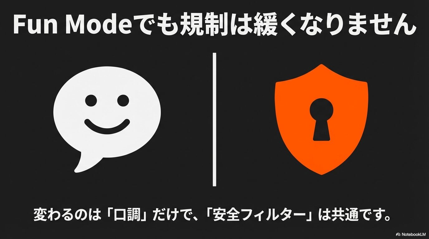 Fun Modeで変わるのは口調だけで安全フィルターは通常モードと共通であるという解説