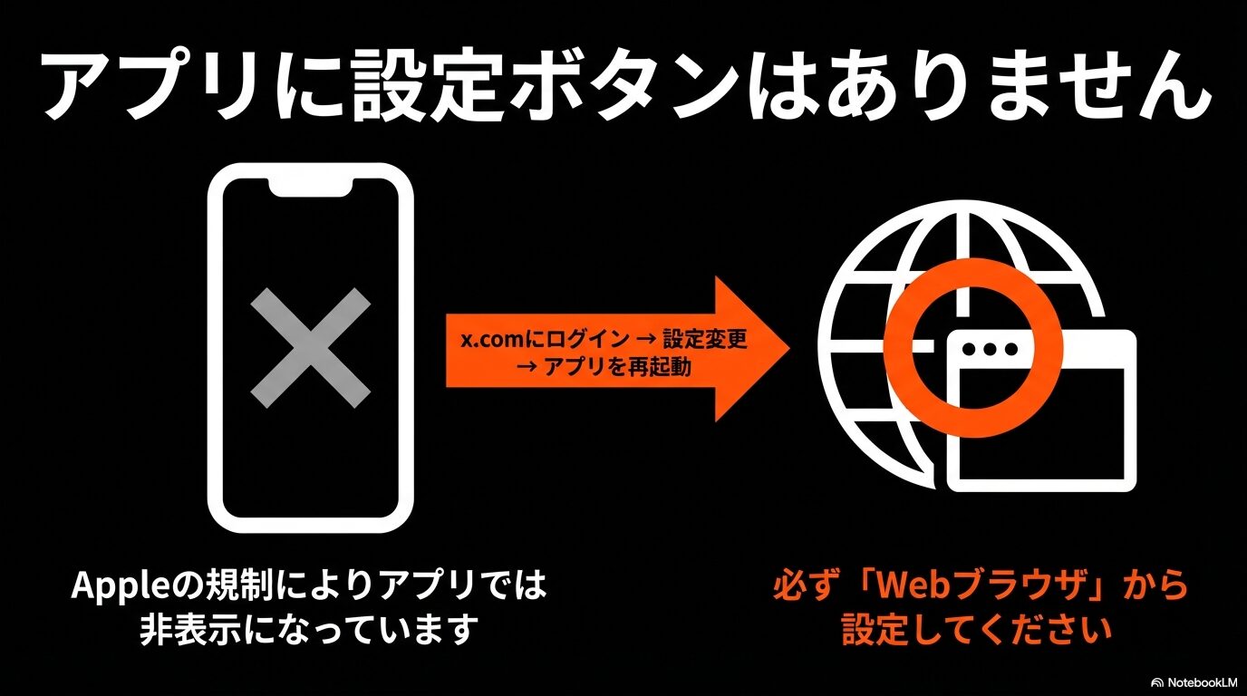 地球とブラウザのアイコン。「アプリに設定ボタンはありません」「Appleの規制により非表示になっています。必ずWebブラウザから設定してください」という注意書き