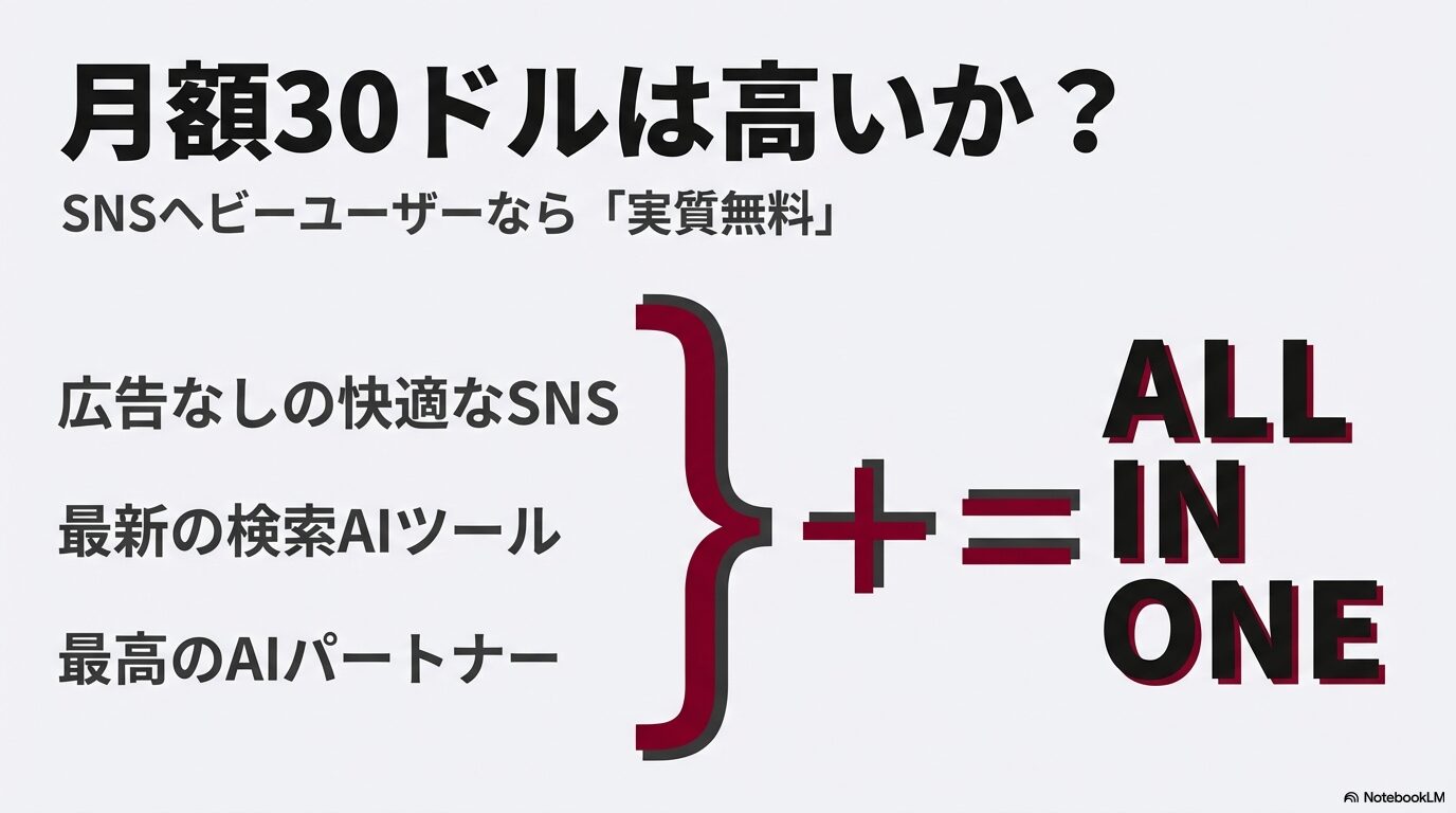 月額30ドルの価値検証。広告なしSNS、検索AIツール、AIパートナーGrok AniがセットになったALL IN ONEパッケージであることを示す図。