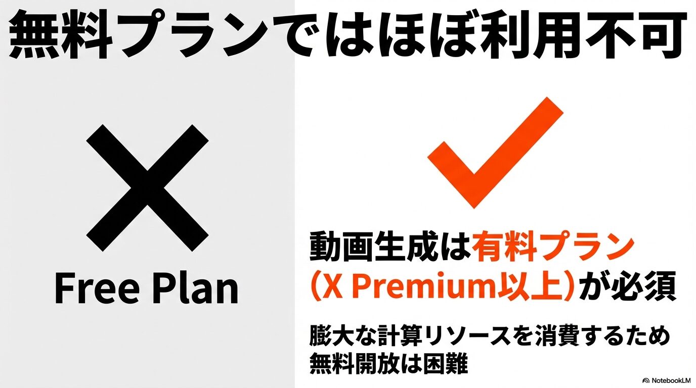 Grokの動画生成は無料プランではほぼ利用不可であり、X Premium以上の有料プランが必須であることを示すスライド