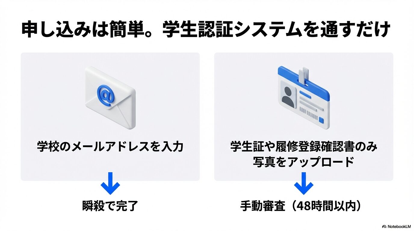 学校のメールアドレス入力または学生証のアップロードによる、簡単な申し込みと審査フローの図解