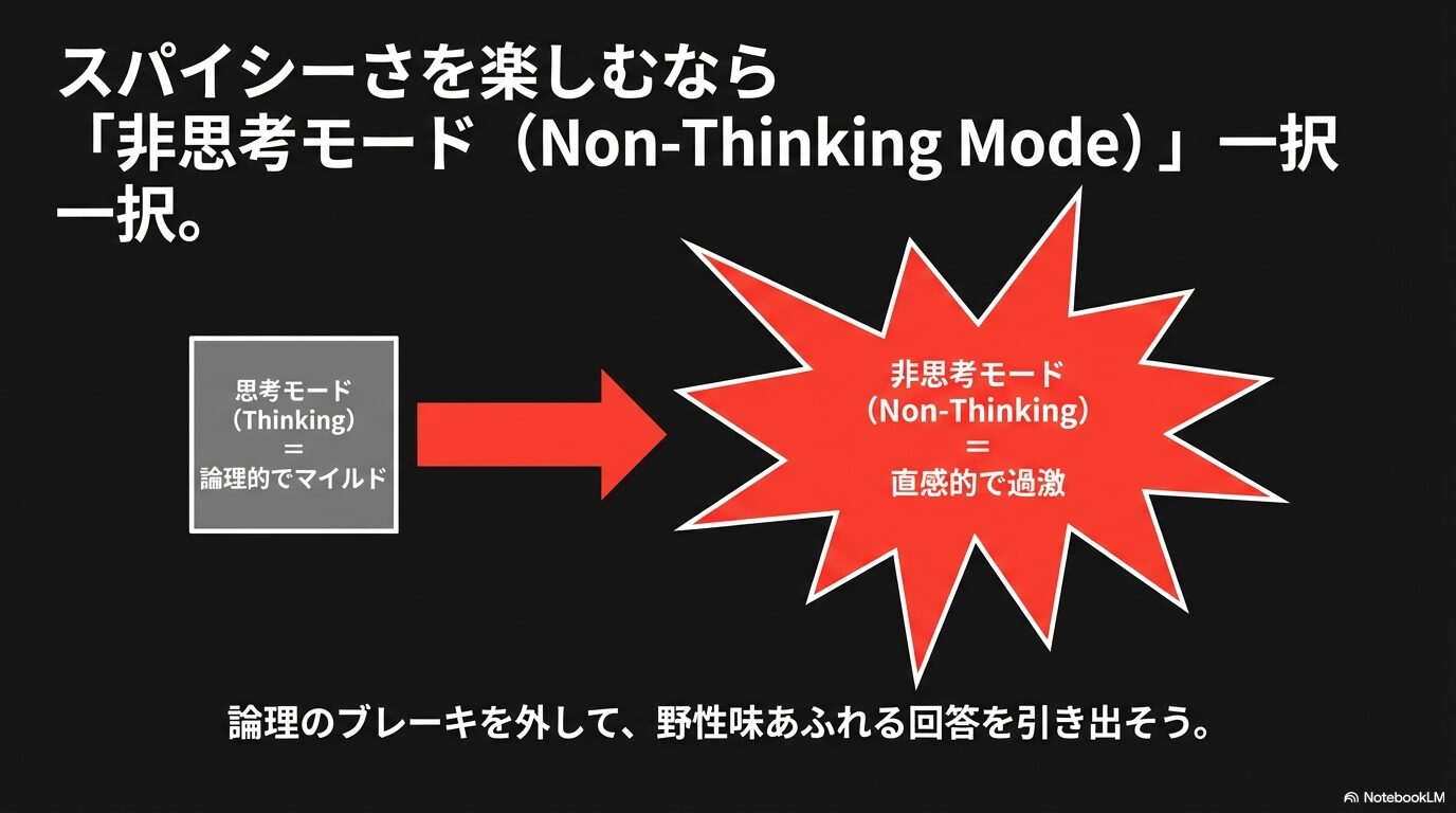 論理的な思考モードと直感的で過激な非思考モードの出力傾向の違いを示す比較図